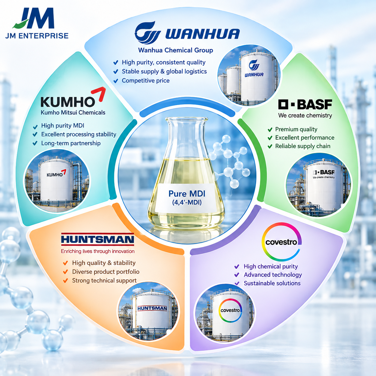 Đánh Giá Các Thương Hiệu Pure MDI Phổ Biến Trên Thị Trường Wanhua, BASF, Covestro, Huntsman, Kumho